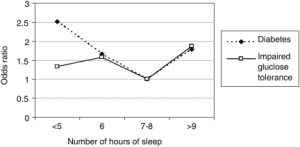 nedostatok spánku ovplyvňuje reakciu nášho organizmu na cukor